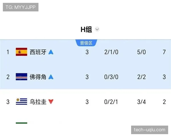 佛得角H组收官焦点:0-0平局成为晋级关键 佛得角H组收官焦点:0-0平局成为晋级关键